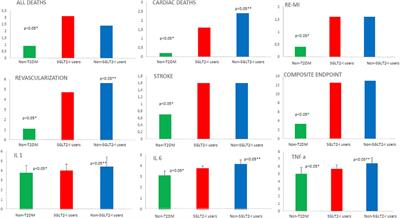 Effects of Sodium-Glucose Transporter 2 Inhibitors (SGLT2-I) in Patients With Ischemic Heart Disease (IHD) Treated by Coronary Artery Bypass Grafting via MiECC: Inflammatory Burden, and Clinical Outcomes at 5 Years of Follow-Up